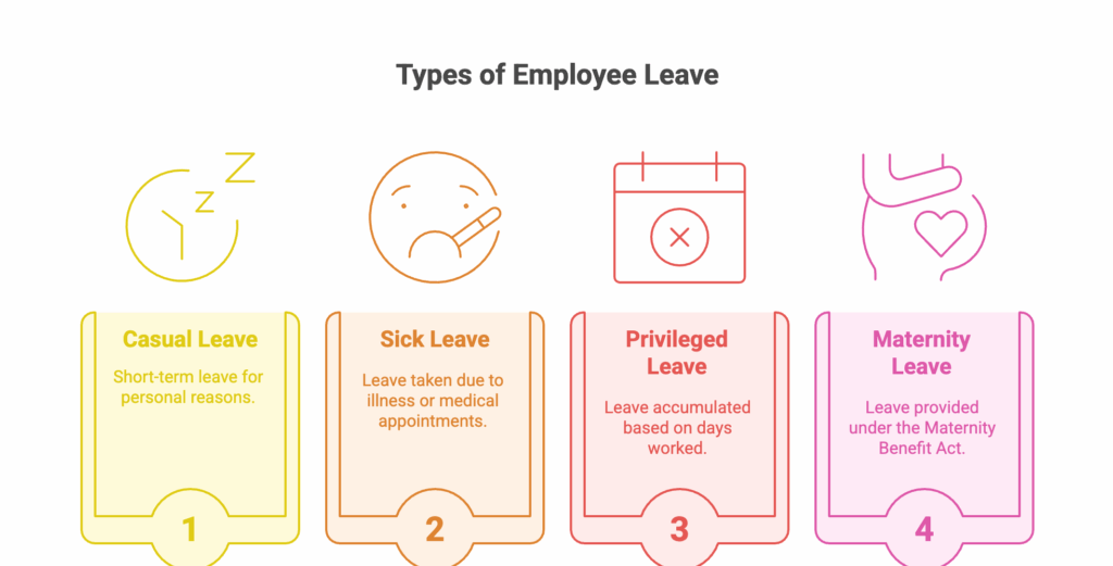 Working Hours, Leave, and Holidays: Employee Rights Explained Labour Laws regulate working hours to prevent exploitation and protect employee well-being. The standard working hours are usually 9 hours a day and 48 hours a week, as outlined in the Factories Act and other relevant state-specific shops and establishments acts. You are also entitled to various types of leave, including: Casual Leave: Short-term leave for personal reasons. Sick Leave: Leave taken due to illness. Privileged Leave (Earned Leave): Leave accumulated based on the number of days worked. Maternity Leave: Provided under the Maternity Benefit Act