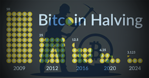 Countdown to Bitcoin Halving, Mining Difficulty Continues to Record Highs, What Does It Portend?