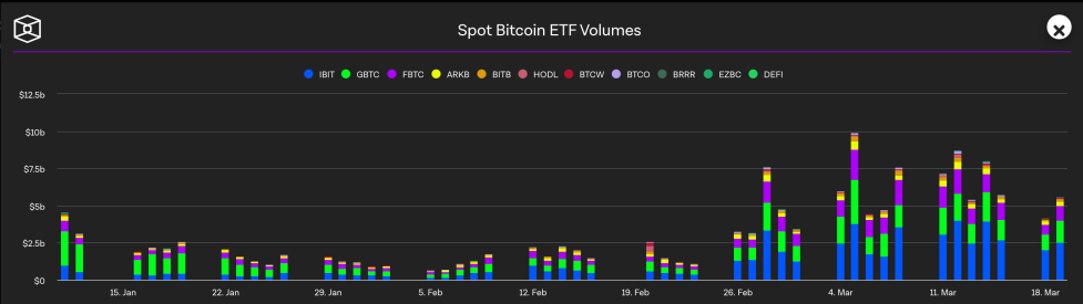 Bitcoin Spot ETF Trading Volume Surpasses $150 Billion Milestone; Where to Go Amid Market Turmoil - Trade News - 1